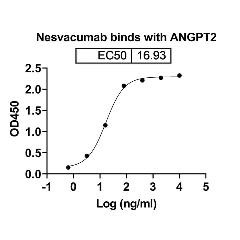 SDS-PAGE - Nesvacumab Biosimilar - Anti-Angiopoietin 2 Antibody - BSA and Azide free (A338834) - Antibodies.com