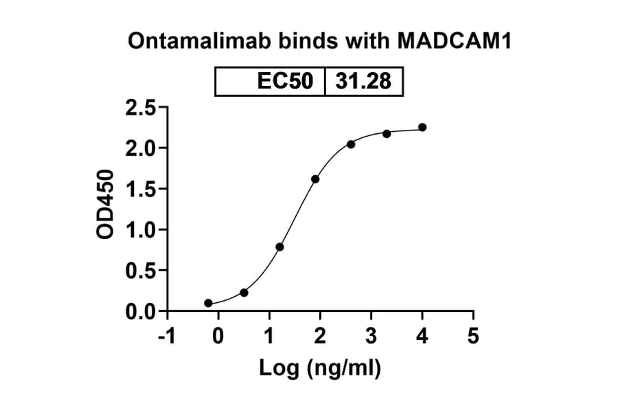Dose-response - Ontamalimab Biosimilar - Anti-MAdCAM1 Antibody - BSA and Azide free (A338836) - Antibodies.com