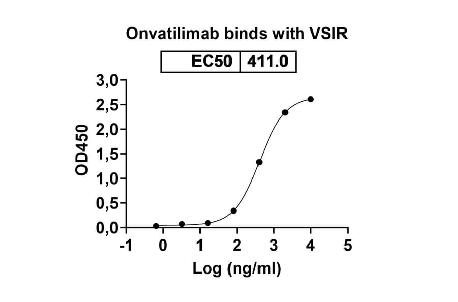 Dose-response - Onvatilimab Biosimilar - Anti-VISTA Antibody - BSA and Azide free (A338837) - Antibodies.com
