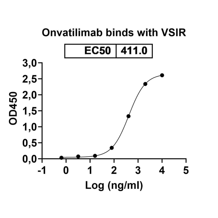 Dose-response - Onvatilimab Biosimilar - Anti-VISTA Antibody - BSA and Azide free (A338837) - Antibodies.com