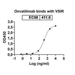 Dose-response - Onvatilimab Biosimilar - Anti-VISTA Antibody - BSA and Azide free (A338837) - Antibodies.com