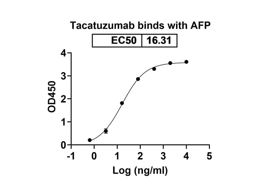 Dose-response - Tacatuzumab Biosimilar - Anti-AFP Antibody - BSA and Azide free (A338842) - Antibodies.com
