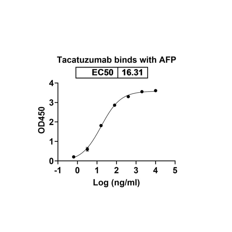 Dose-response - Tacatuzumab Biosimilar - Anti-AFP Antibody - BSA and Azide free (A338842) - Antibodies.com