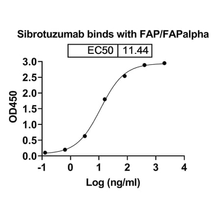 Dose-response - Sibrotuzumab Biosimilar - Anti-FAP Antibody - BSA and Azide free (A338850) - Antibodies.com