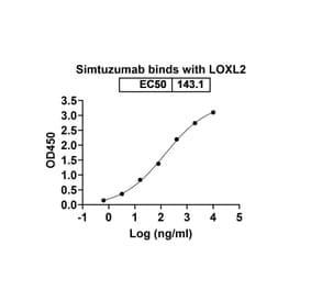 Dose-response - Simtuzumab Biosimilar - Anti-LOXL2 Antibody - BSA and Azide free (A338852) - Antibodies.com