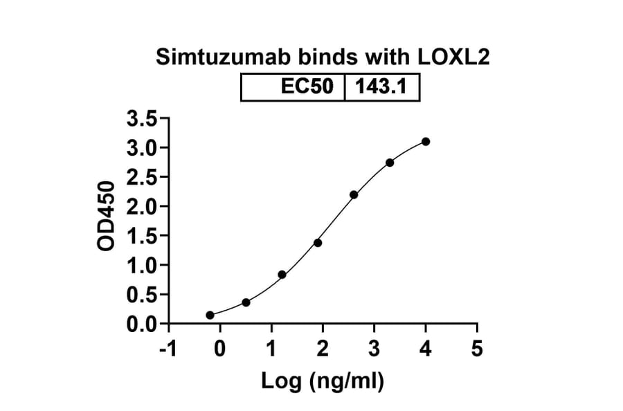 Dose-response - Simtuzumab Biosimilar - Anti-LOXL2 Antibody - BSA and Azide free (A338852) - Antibodies.com