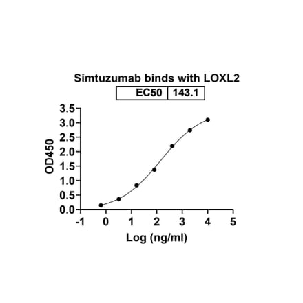 Dose-response - Simtuzumab Biosimilar - Anti-LOXL2 Antibody - BSA and Azide free (A338852) - Antibodies.com