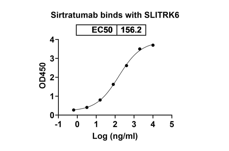 Dose-response - Sirtratumab Biosimilar - Anti-SLITRK6 Antibody - BSA and Azide free (A338853) - Antibodies.com