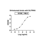 Dose-response - Sirtratumab Biosimilar - Anti-SLITRK6 Antibody - BSA and Azide free (A338853) - Antibodies.com