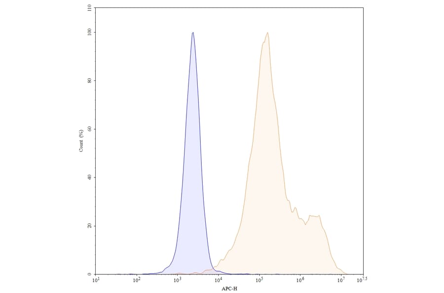 Chromatography profile - Zolbetuximab Biosimilar - Anti-Claudin18 Antibody - BSA and Azide free (A338860) - Antibodies.com