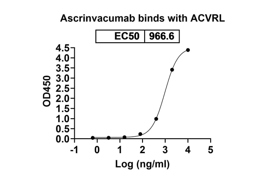 Dose-response - Ascrinvacumab Biosimilar - Anti-ACVRL1 Antibody - BSA and Azide free (A338862) - Antibodies.com