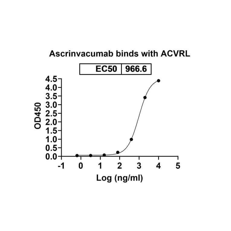 Dose-response - Ascrinvacumab Biosimilar - Anti-ACVRL1 Antibody - BSA and Azide free (A338862) - Antibodies.com