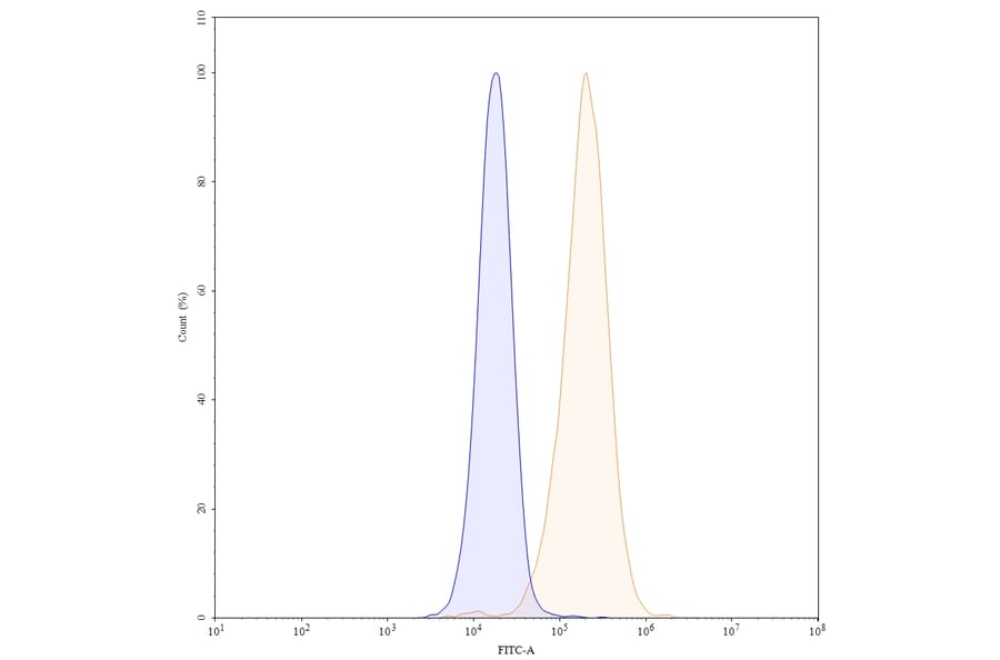 Chromatography profile - Codrituzumab Biosimilar - Anti-Glypican 3 Antibody - BSA and Azide free (A338865) - Antibodies.com