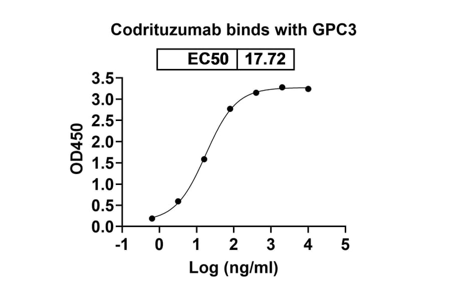 Dose-response - Codrituzumab Biosimilar - Anti-Glypican 3 Antibody - BSA and Azide free (A338865) - Antibodies.com