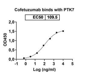 Dose-response - Cofetuzumab Biosimilar - Anti-CCK4 Antibody - BSA and Azide free (A338866) - Antibodies.com