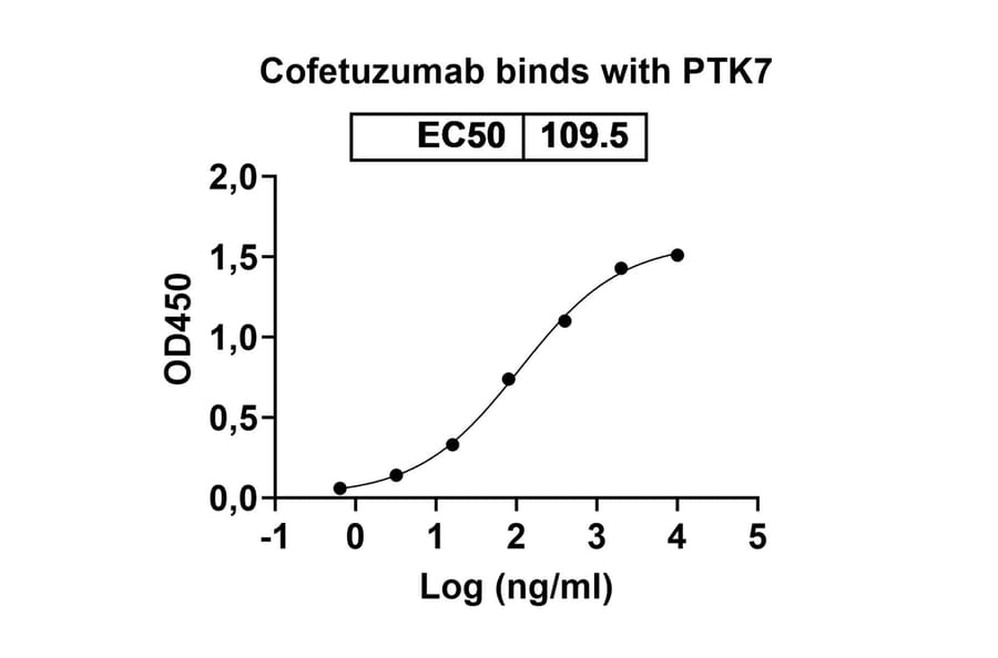 Dose-response - Cofetuzumab Biosimilar - Anti-CCK4 Antibody - BSA and Azide free (A338866) - Antibodies.com