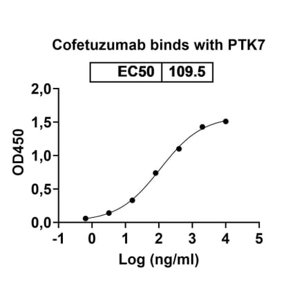 Dose-response - Cofetuzumab Biosimilar - Anti-CCK4 Antibody - BSA and Azide free (A338866) - Antibodies.com