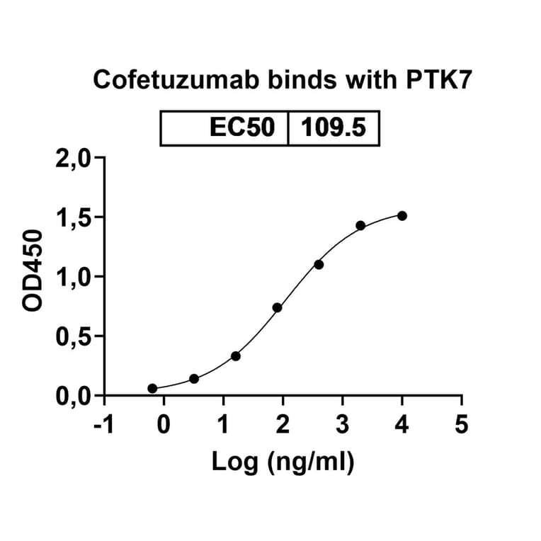 Dose-response - Cofetuzumab Biosimilar - Anti-CCK4 Antibody - BSA and Azide free (A338866) - Antibodies.com