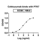 Dose-response - Cofetuzumab Biosimilar - Anti-CCK4 Antibody - BSA and Azide free (A338866) - Antibodies.com