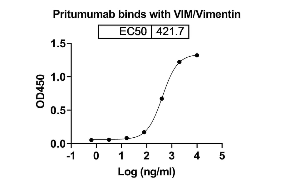 Dose-response - Pritumumab Biosimilar - Anti-Vimentin Antibody - BSA and Azide free (A338880) - Antibodies.com