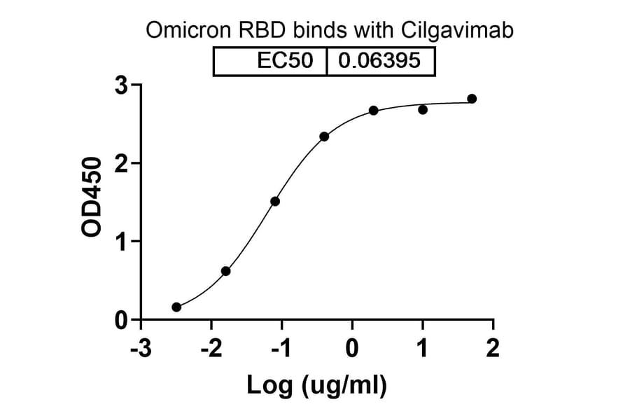 Dose-response - Cilgavimab Biosimilar - Anti-SARS-CoV-2 Spike Protein RBD Antibody - BSA and Azide free (A338900) - Antibodies.com