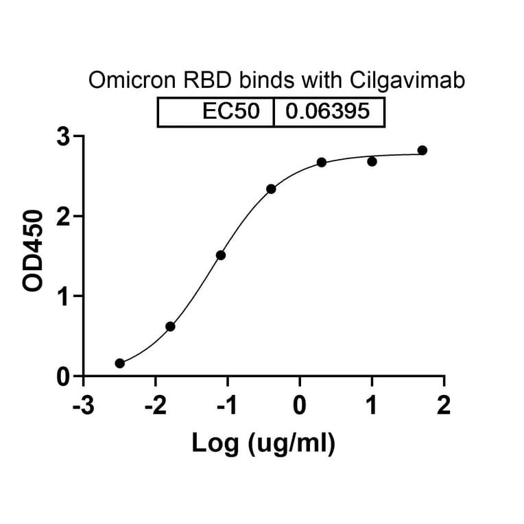 Dose-response - Cilgavimab Biosimilar - Anti-SARS-CoV-2 Spike Protein RBD Antibody - BSA and Azide free (A338900) - Antibodies.com