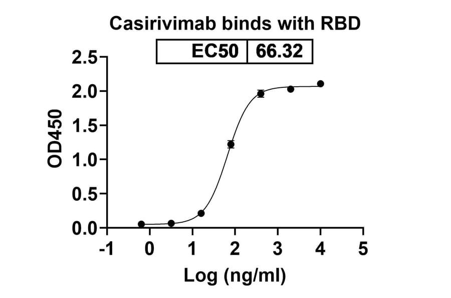 Dose-response - Casirivimab Biosimilar - Anti-SARS-CoV-2 Spike Protein RBD Antibody - BSA and Azide free (A338902) - Antibodies.com