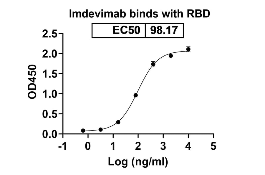 Dose-response - Imdevimab Biosimilar - Anti-SARS-CoV-2 Spike Protein RBD Antibody - BSA and Azide free (A338903) - Antibodies.com