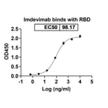 Dose-response - Imdevimab Biosimilar - Anti-SARS-CoV-2 Spike Protein RBD Antibody - BSA and Azide free (A338903) - Antibodies.com