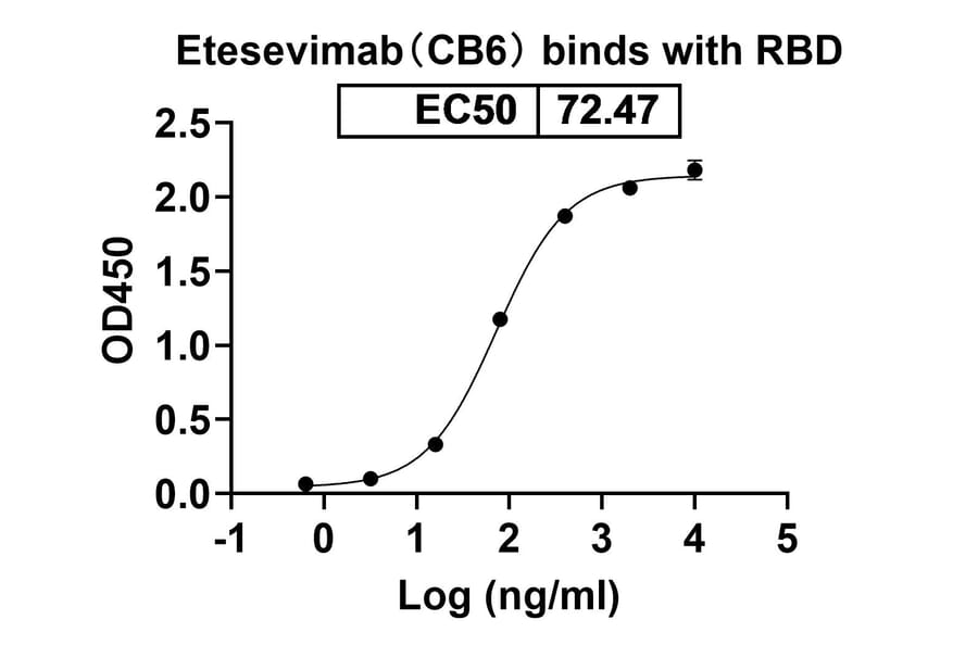 Dose-response - Etesevimab Biosimilar - Anti-SARS-CoV-2 Spike Protein RBD Antibody - BSA and Azide free (A338904) - Antibodies.com