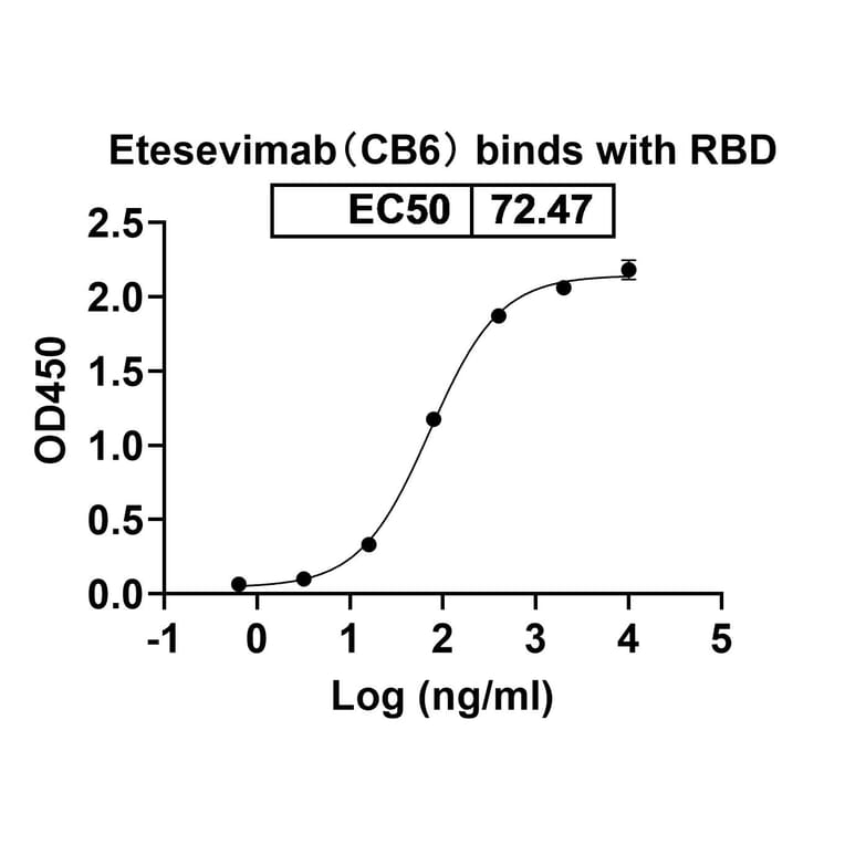 Dose-response - Etesevimab Biosimilar - Anti-SARS-CoV-2 Spike Protein RBD Antibody - BSA and Azide free (A338904) - Antibodies.com