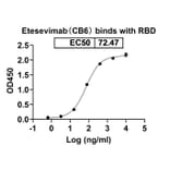 Dose-response - Etesevimab Biosimilar - Anti-SARS-CoV-2 Spike Protein RBD Antibody - BSA and Azide free (A338904) - Antibodies.com