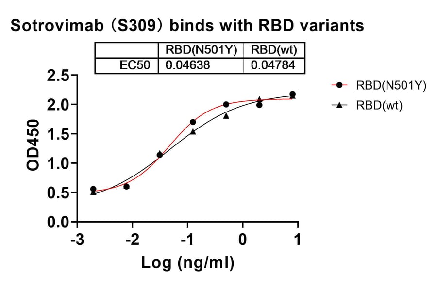 Dose-response - Sotrovimab Biosimilar - Anti-SARS-CoV-2 Spike Protein RBD Antibody - BSA and Azide free (A338905) - Antibodies.com