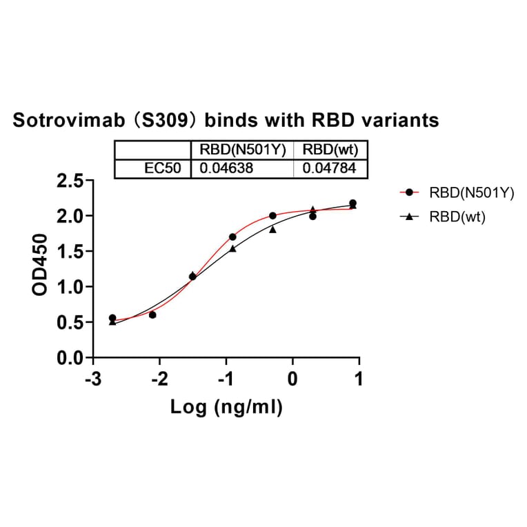 Dose-response - Sotrovimab Biosimilar - Anti-SARS-CoV-2 Spike Protein RBD Antibody - BSA and Azide free (A338905) - Antibodies.com