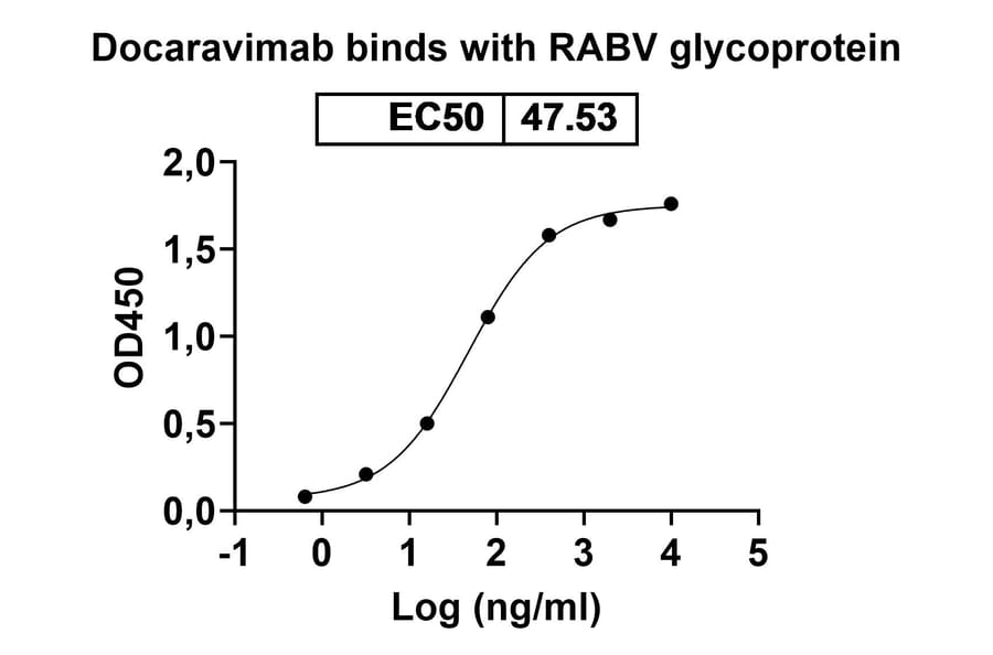 Dose-response - Docaravimab Biosimilar - Anti-Glycoprotein Antibody - BSA and Azide free (A338929) - Antibodies.com