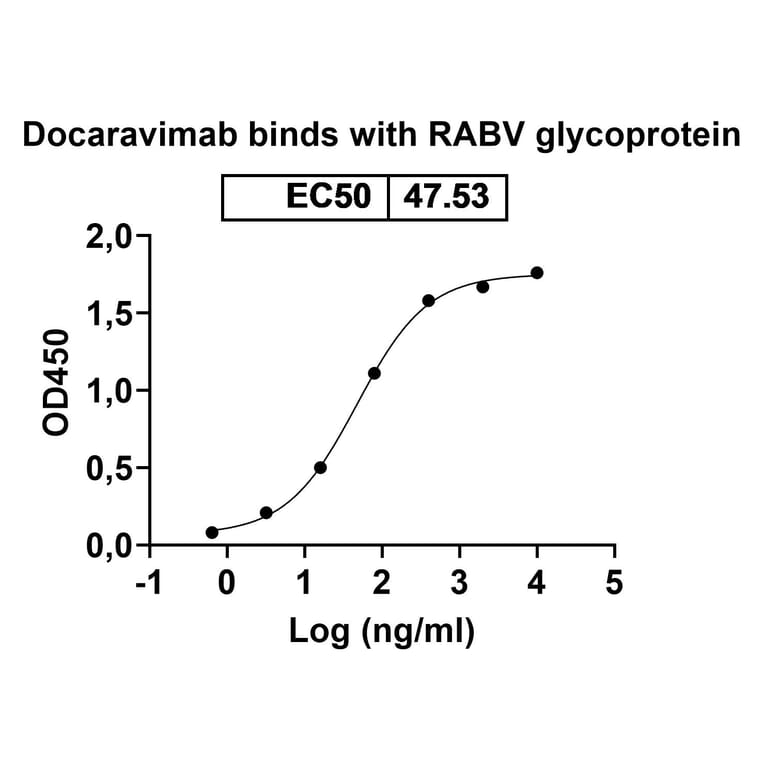 Dose-response - Docaravimab Biosimilar - Anti-Glycoprotein Antibody - BSA and Azide free (A338929) - Antibodies.com