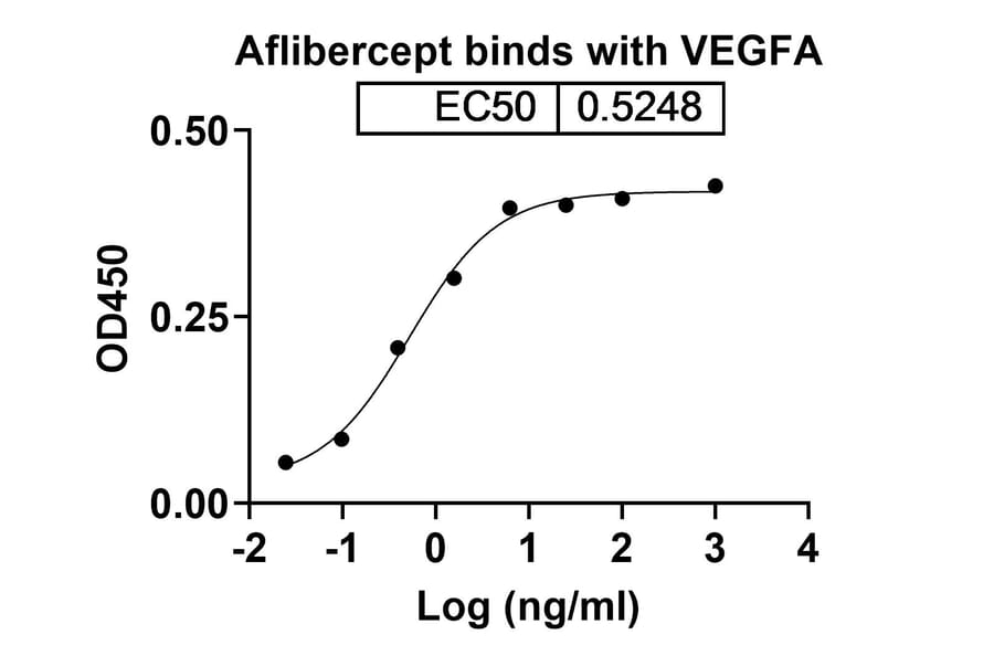 Dose-response - Aflibercept Biosimilar - Anti-VEGFA Antibody - BSA and Azide free (A338935) - Antibodies.com