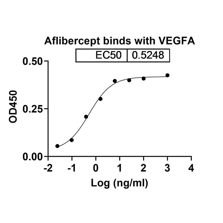 Dose-response - Aflibercept Biosimilar - Anti-VEGFA Antibody - BSA and Azide free (A338935) - Antibodies.com