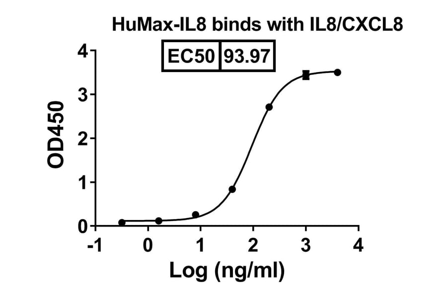 Dose-response - HuMax-IL8 Biosimilar - Anti-IL-8 Antibody - BSA and Azide free (A338943) - Antibodies.com