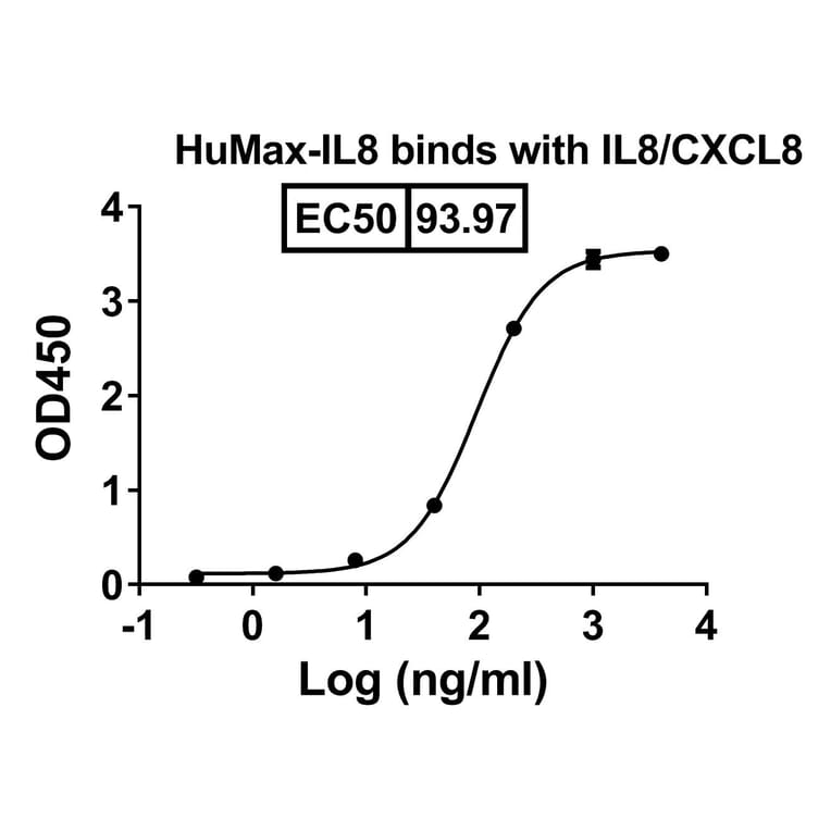 Dose-response - HuMax-IL8 Biosimilar - Anti-IL-8 Antibody - BSA and Azide free (A338943) - Antibodies.com