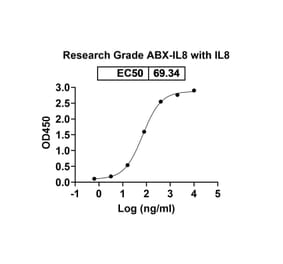 Dose-response - ABX-IL8 Biosimilar - Anti-IL-8 Antibody - BSA and Azide free (A338944) - Antibodies.com