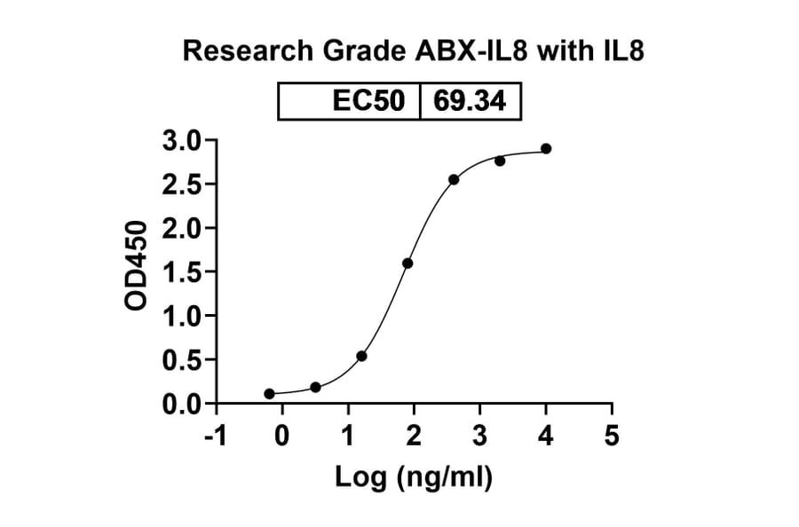 Dose-response - ABX-IL8 Biosimilar - Anti-IL-8 Antibody - BSA and Azide free (A338944) - Antibodies.com