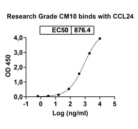 Dose-response - CM101 Biosimilar - Anti-Eotaxin 2 Antibody - BSA and Azide free (A338946) - Antibodies.com