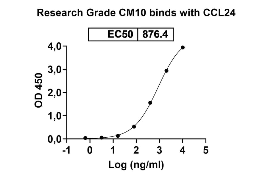 Dose-response - CM101 Biosimilar - Anti-Eotaxin 2 Antibody - BSA and Azide free (A338946) - Antibodies.com