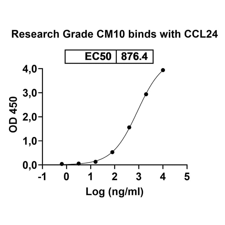 Dose-response - CM101 Biosimilar - Anti-Eotaxin 2 Antibody - BSA and Azide free (A338946) - Antibodies.com