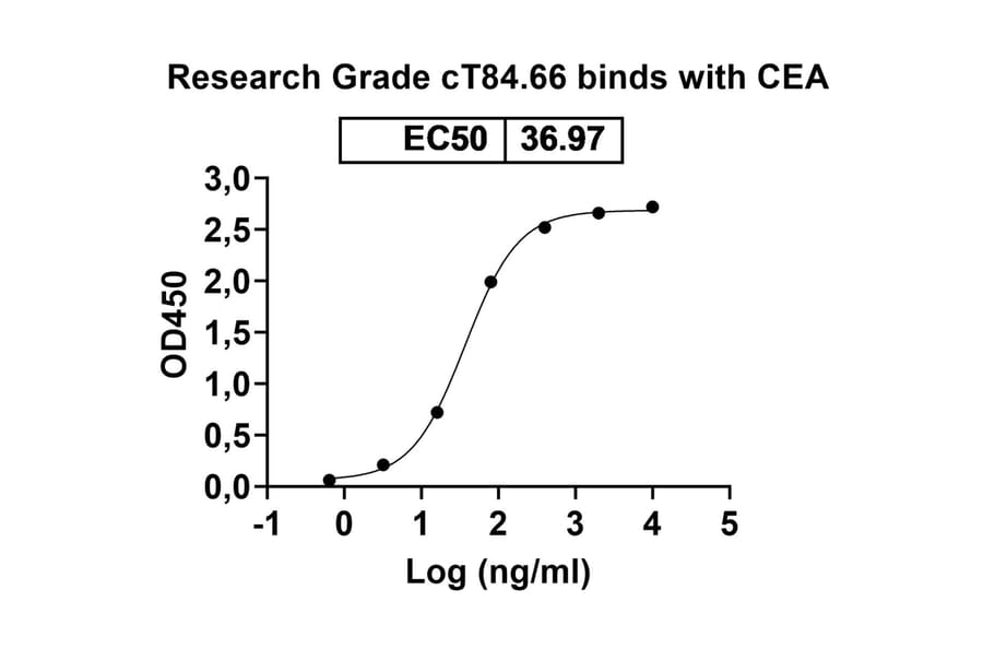 Dose-response - cT84.66 Biosimilar - Anti-CEA Antibody - BSA and Azide free (A338950) - Antibodies.com