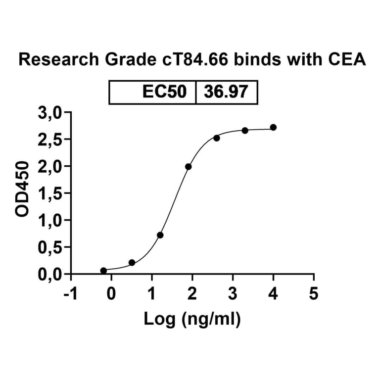 Dose-response - cT84.66 Biosimilar - Anti-CEA Antibody - BSA and Azide free (A338950) - Antibodies.com