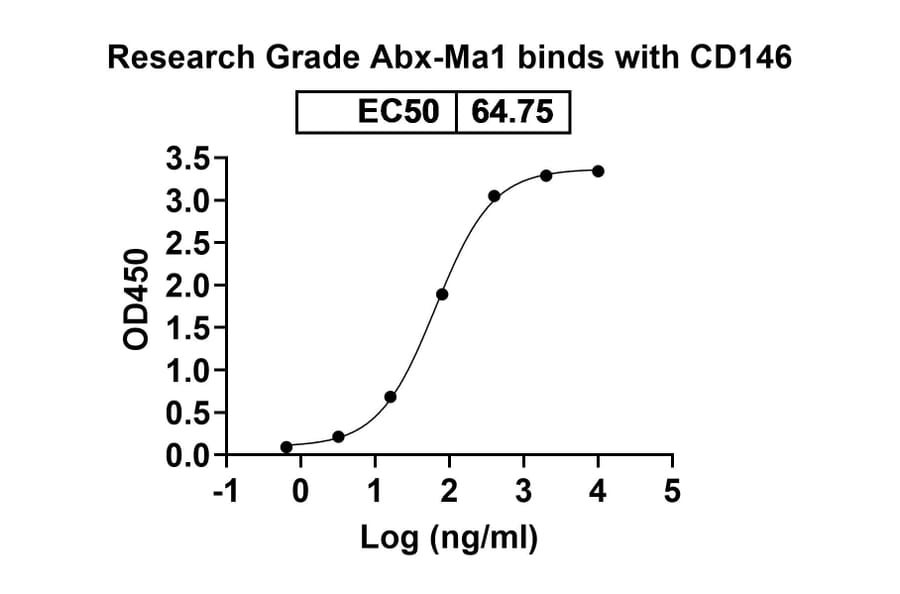 Dose-response - Anti-CD146 Antibody [Abx-Ma1] Biosimilar - BSA and Azide free (A338952) - Antibodies.com