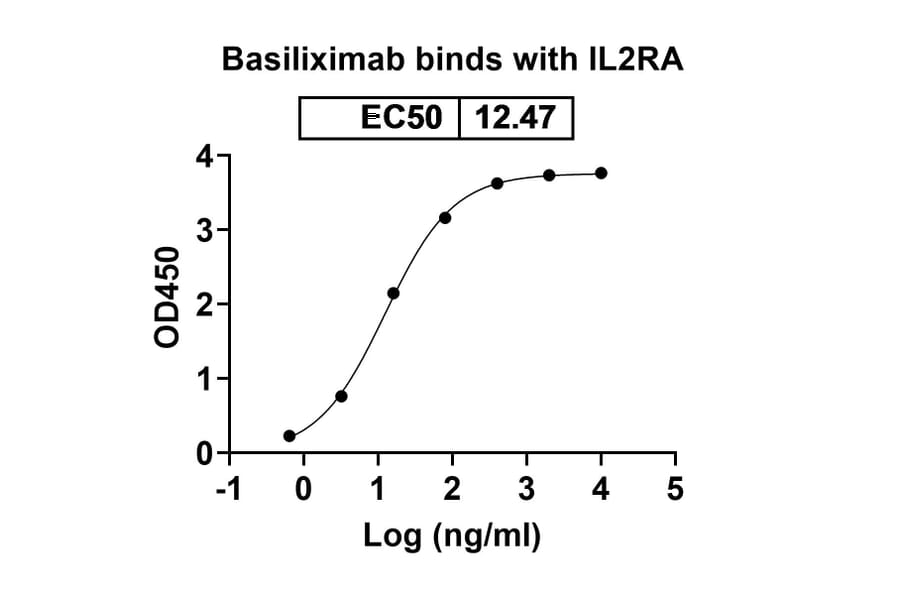 Dose-response - Basiliximab Biosimilar - Anti-CD25 Antibody - BSA and Azide free (A338961) - Antibodies.com