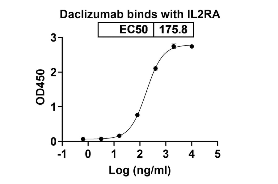 Dose-response - Daclizumab Biosimilar - Anti-CD25 Antibody - BSA and Azide free (A338962) - Antibodies.com